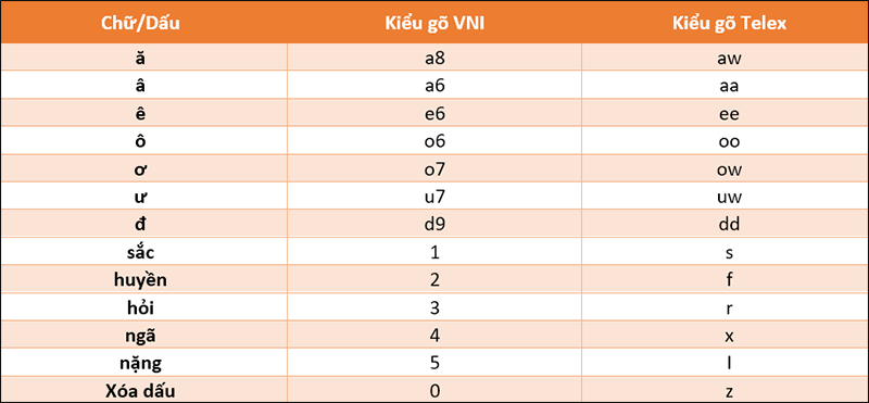 Bảng quy tắc gõ VNI và Telex